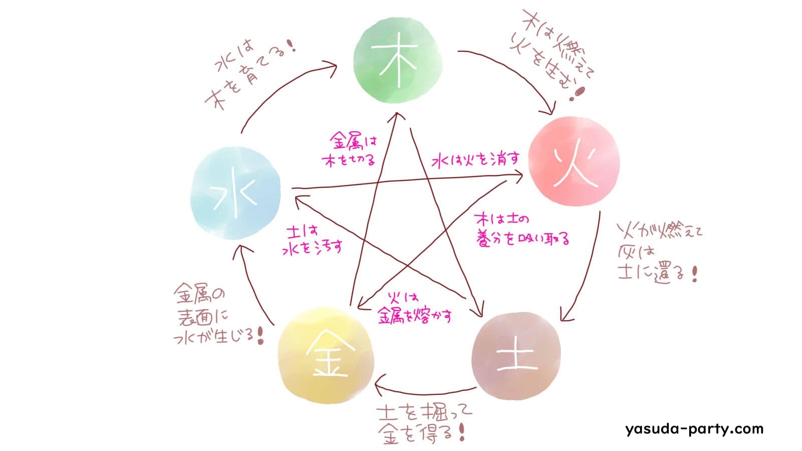 風水を学んで運気をアップしよう やす田パーティー