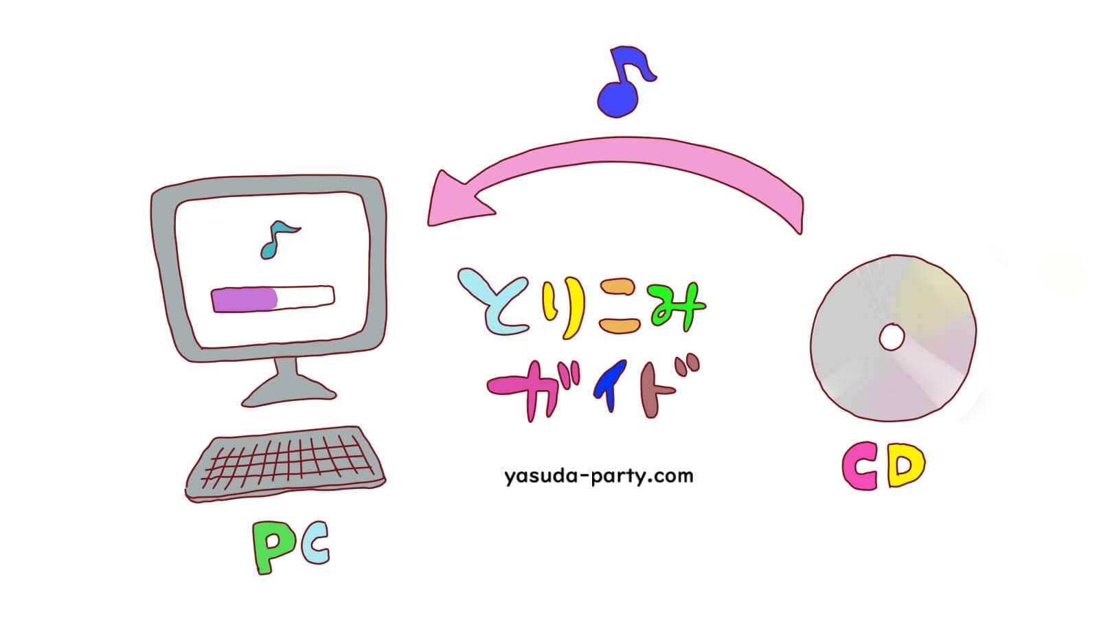 パソコンにcdを取り込む方法 Windows Media Player やす田パーティー